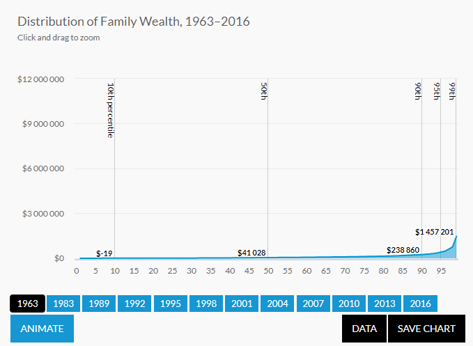 Distribution of Family Wealth