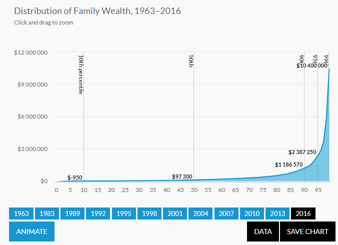 Distribution of Family Wealth
