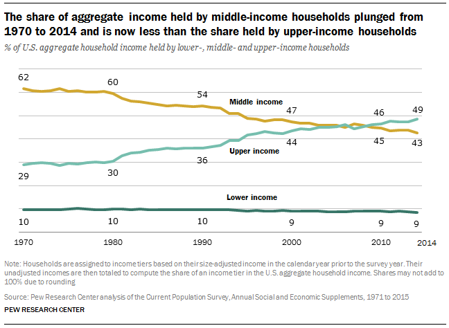 aggregate income share