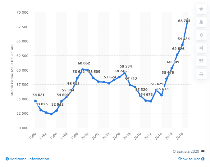 median by year
