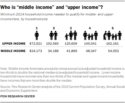 Who is middle income